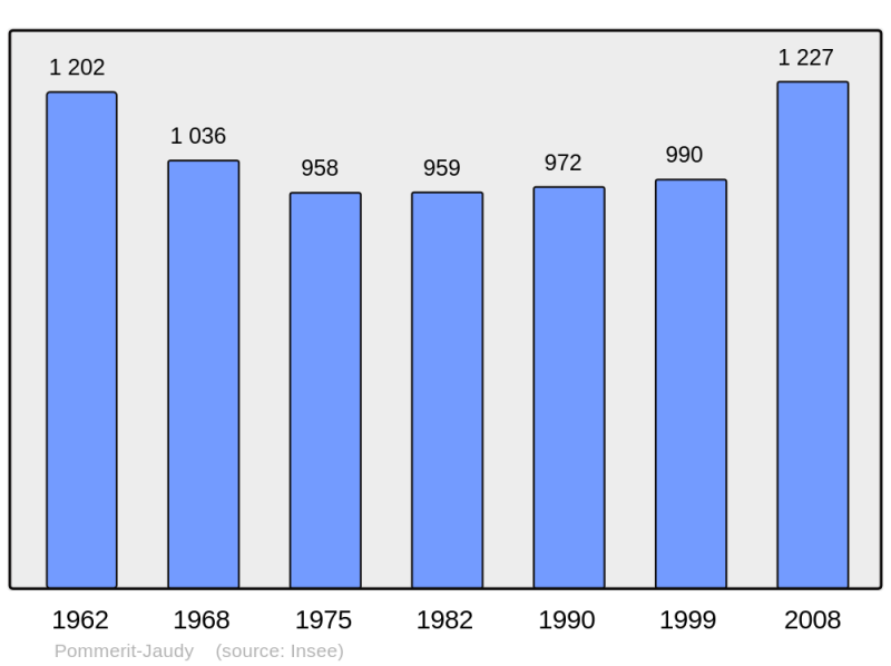 Soubor:Population - Municipality code 22247.png