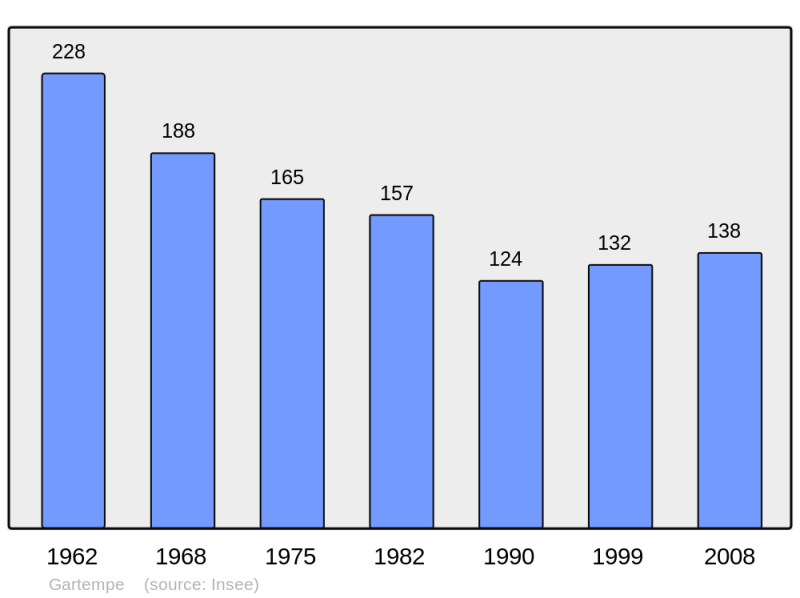Soubor:Population - Municipality code 23088.png