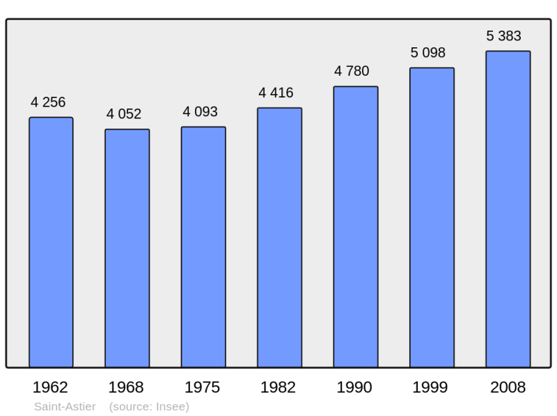 Soubor:Population - Municipality code 24372.png