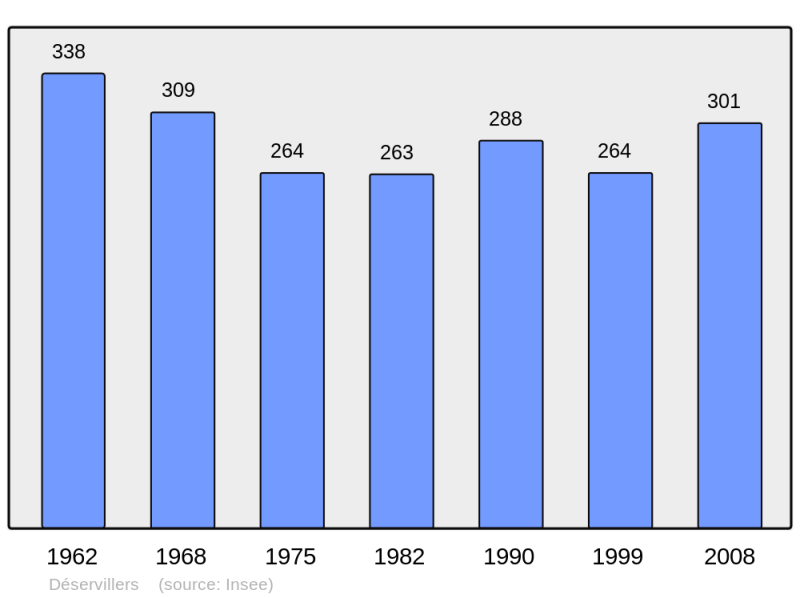 Soubor:Population - Municipality code 25199.png