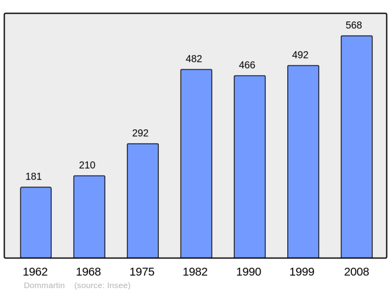 Soubor:Population - Municipality code 25201.png