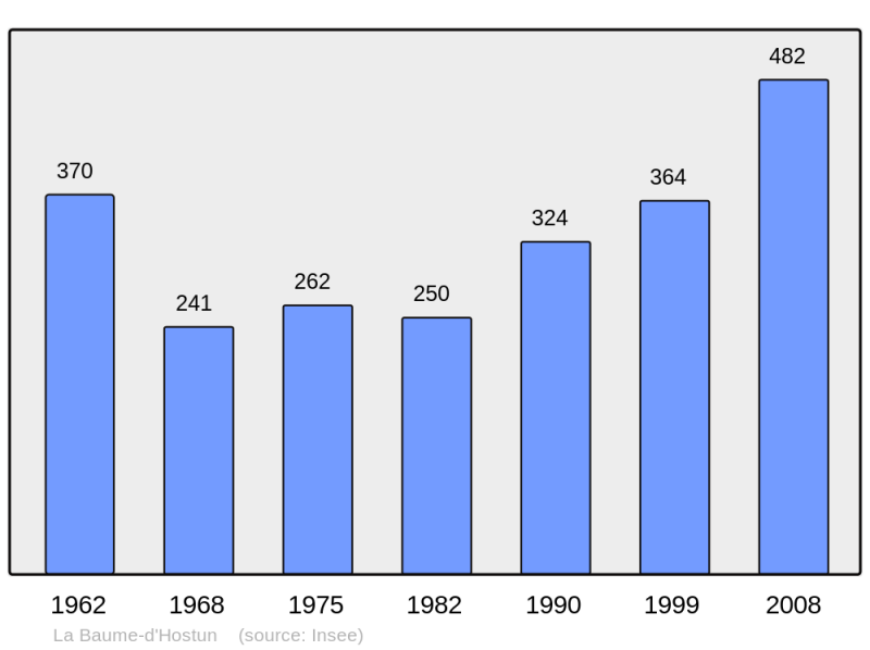 Soubor:Population - Municipality code 26034.png