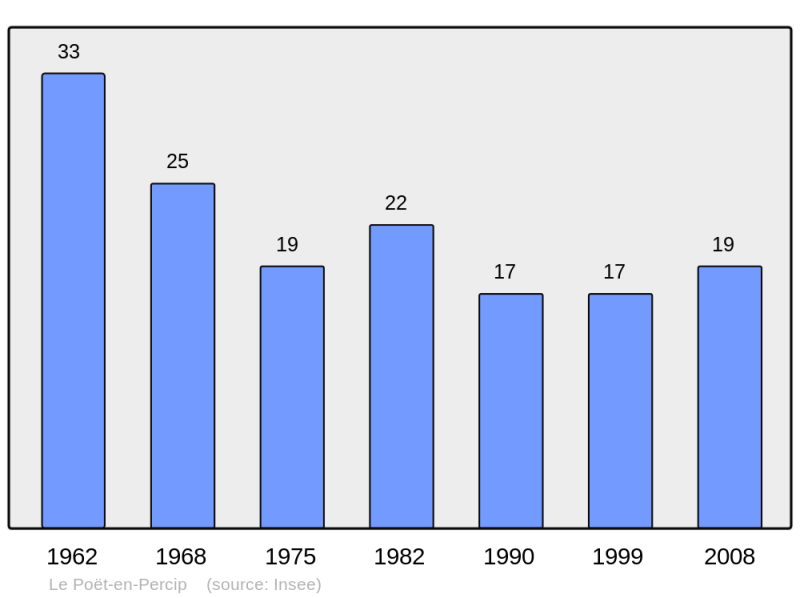 Soubor:Population - Municipality code 26242.png