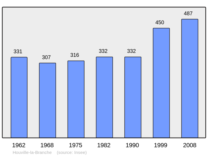 Soubor:Population - Municipality code 28194.png