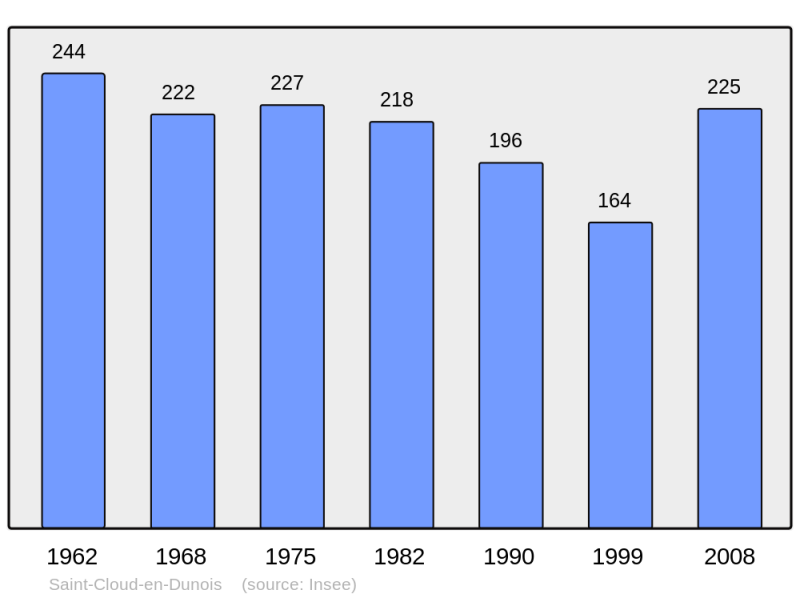 Soubor:Population - Municipality code 28330.png