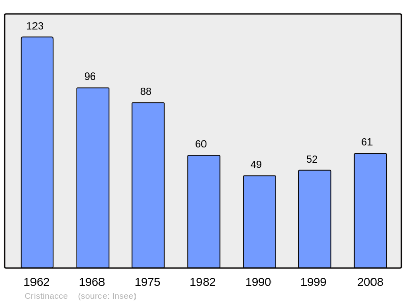 Soubor:Population - Municipality code 2A100.png