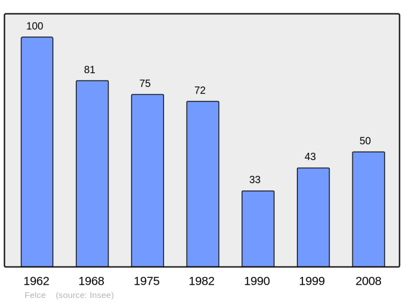 Soubor:Population - Municipality code 2B111.png