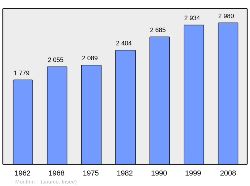 Soubor:Population - Municipality code 30179.png