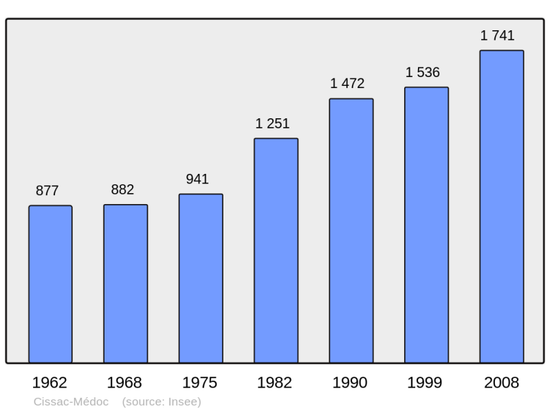 Soubor:Population - Municipality code 33125.png