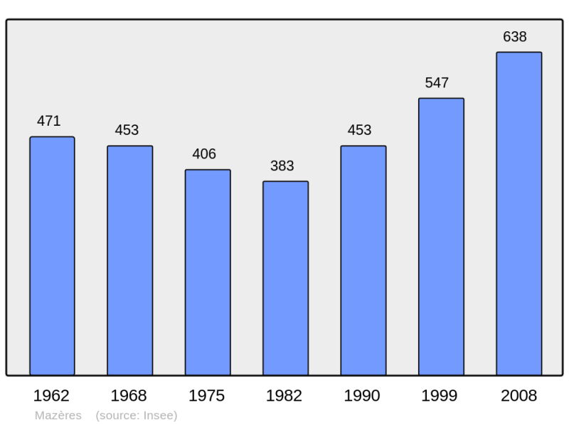 Soubor:Population - Municipality code 33279.png