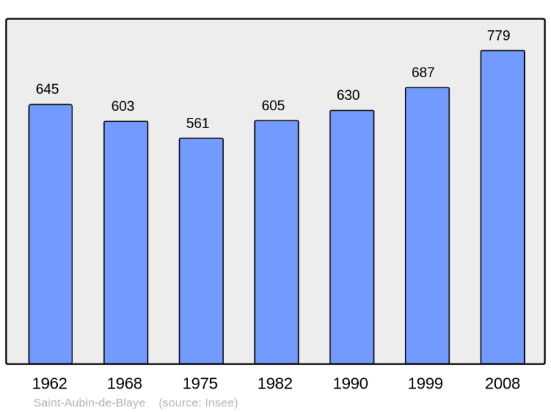 Soubor:Population - Municipality code 33374.png