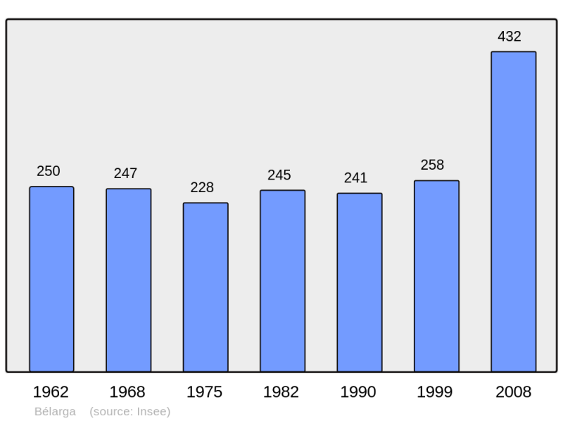Soubor:Population - Municipality code 34029.png