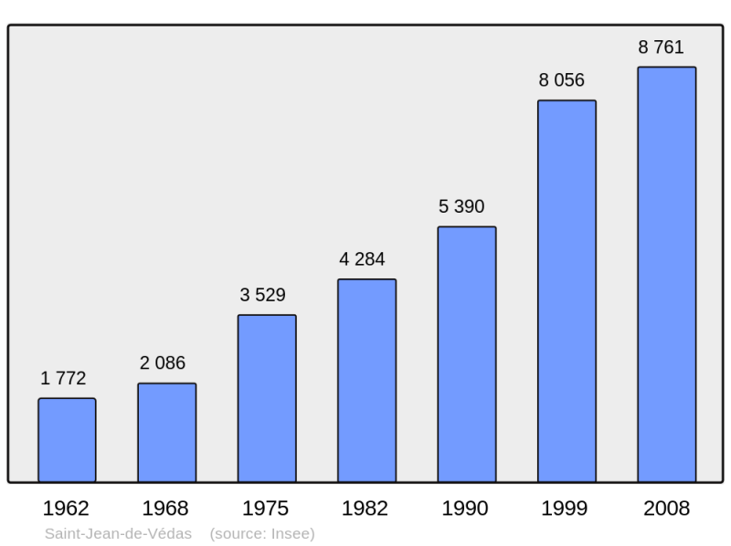 Soubor:Population - Municipality code 34270.png