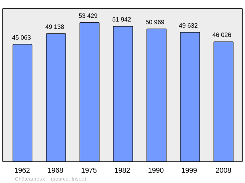 Soubor:Population - Municipality code 36044.png