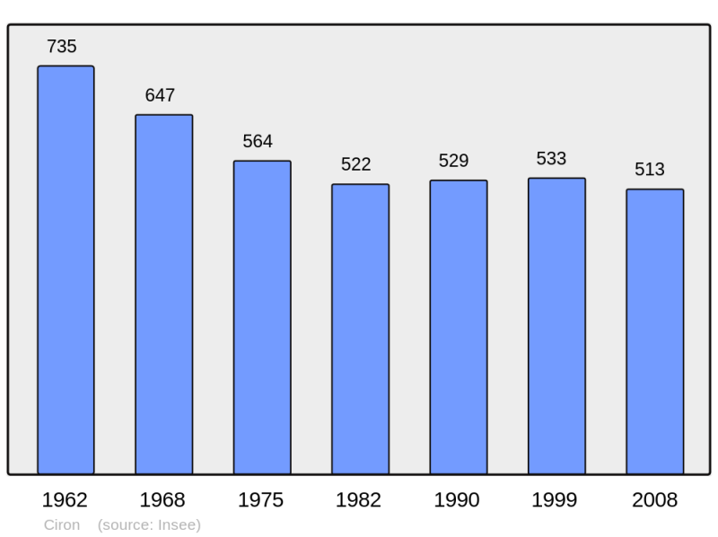 Soubor:Population - Municipality code 36053.png