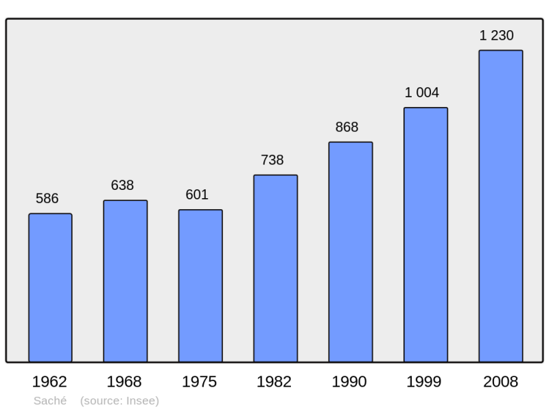 Soubor:Population - Municipality code 37205.png