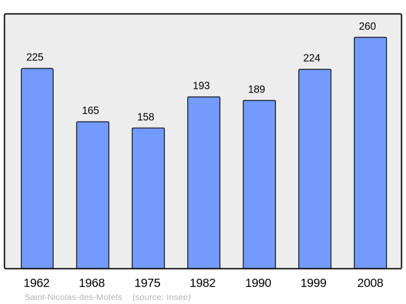 Soubor:Population - Municipality code 37229.png