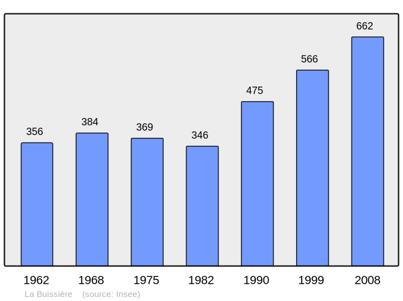 Soubor:Population - Municipality code 38062.png