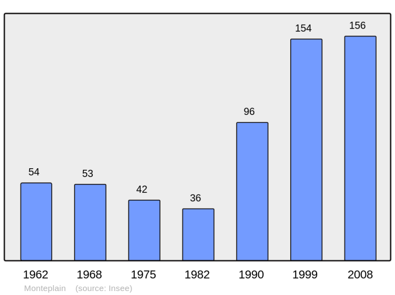 Soubor:Population - Municipality code 39352.png
