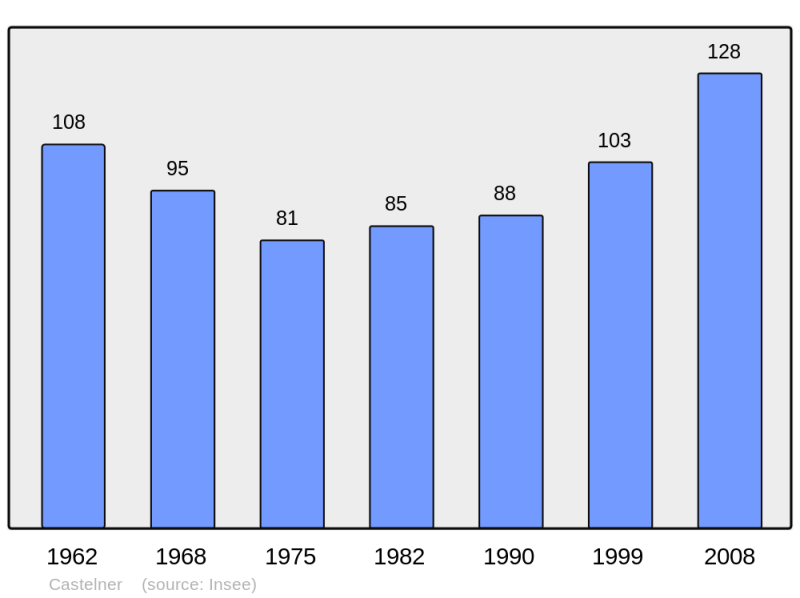 Soubor:Population - Municipality code 40073.png