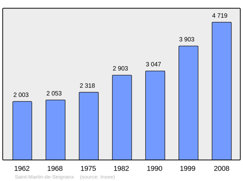 Soubor:Population - Municipality code 40273.png