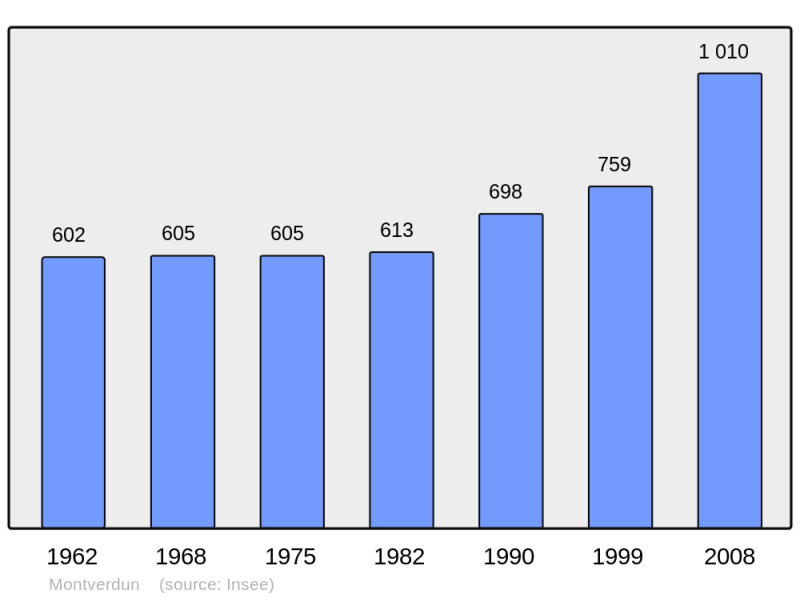 Soubor:Population - Municipality code 42150.png