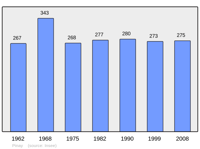 Soubor:Population - Municipality code 42171.png
