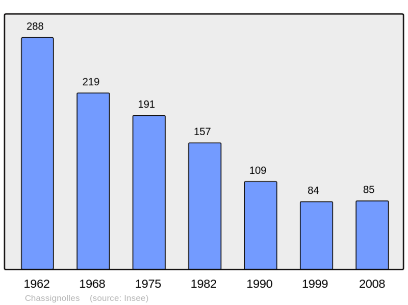 Soubor:Population - Municipality code 43064.png