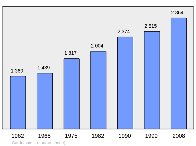 Soubor:Population - Municipality code 44045.png