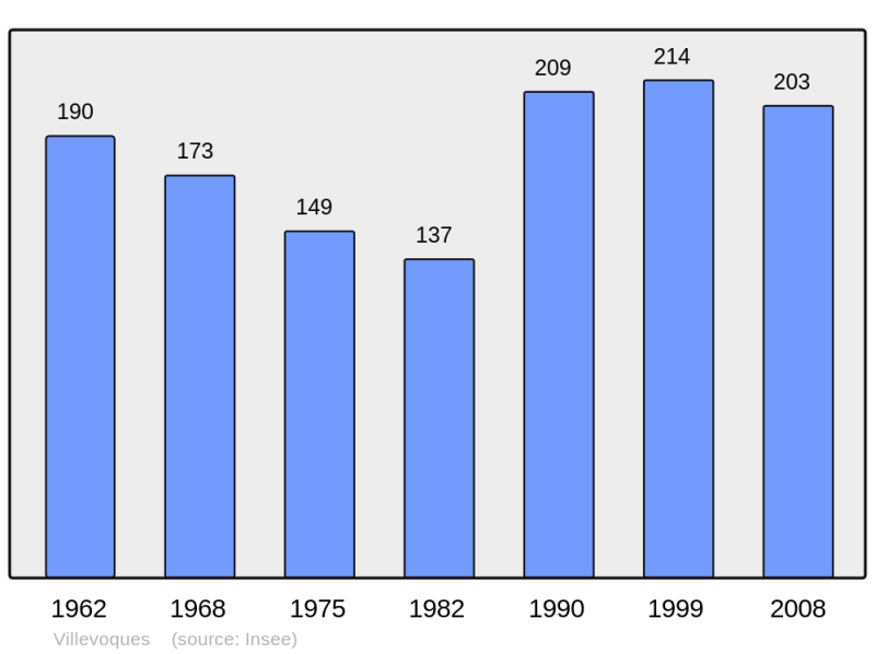 Soubor:Population - Municipality code 45343.png