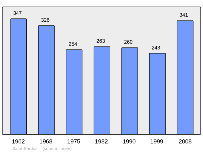 Soubor:Population - Municipality code 47276.png