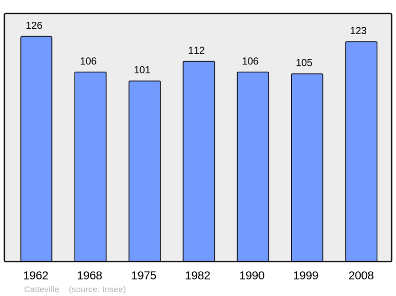 Soubor:Population - Municipality code 50105.png