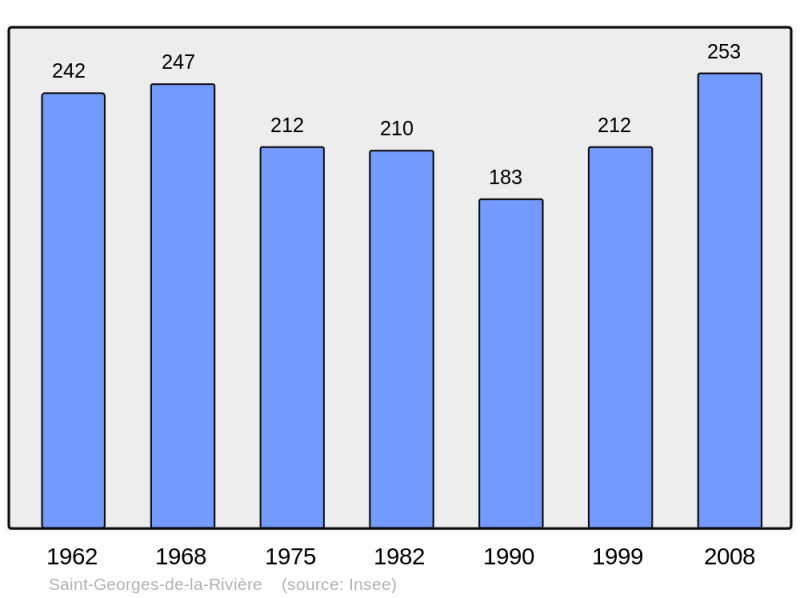 Soubor:Population - Municipality code 50471.png