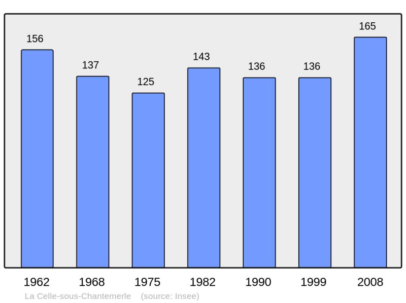 Soubor:Population - Municipality code 51103.png