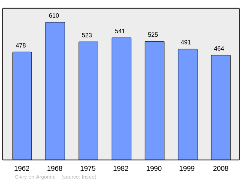 Soubor:Population - Municipality code 51272.png