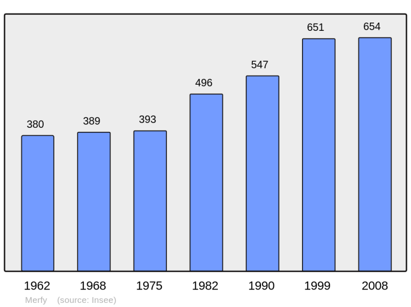 Soubor:Population - Municipality code 51362.png