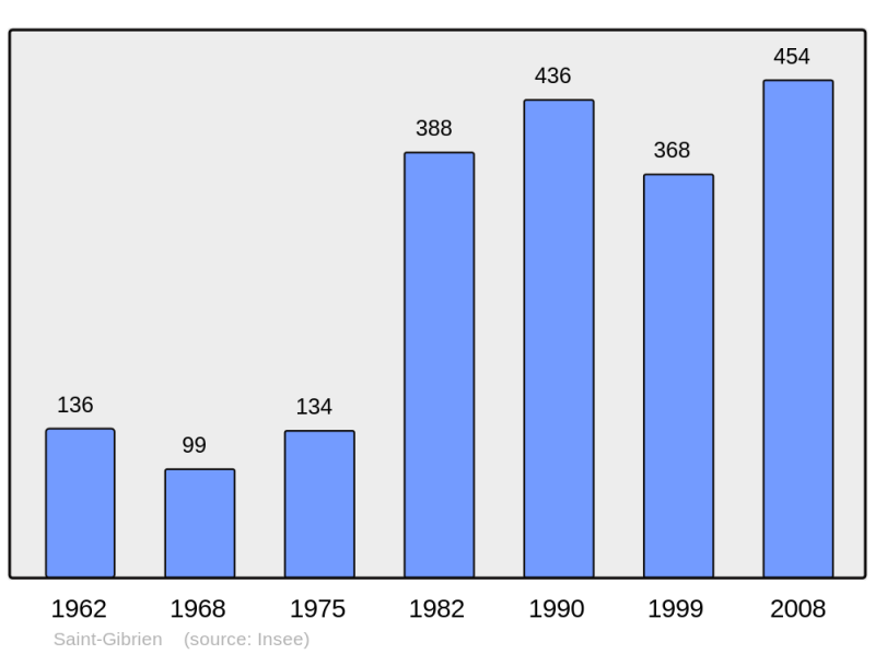 Soubor:Population - Municipality code 51483.png