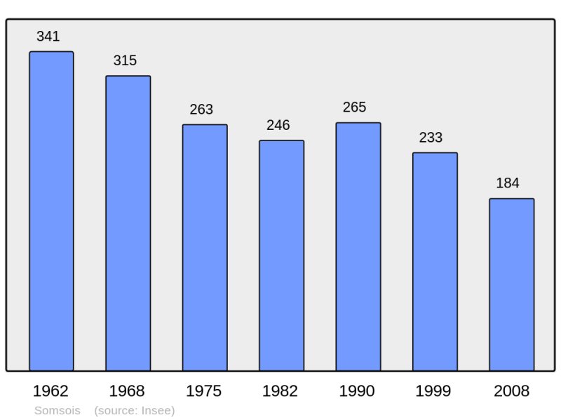 Soubor:Population - Municipality code 51551.png