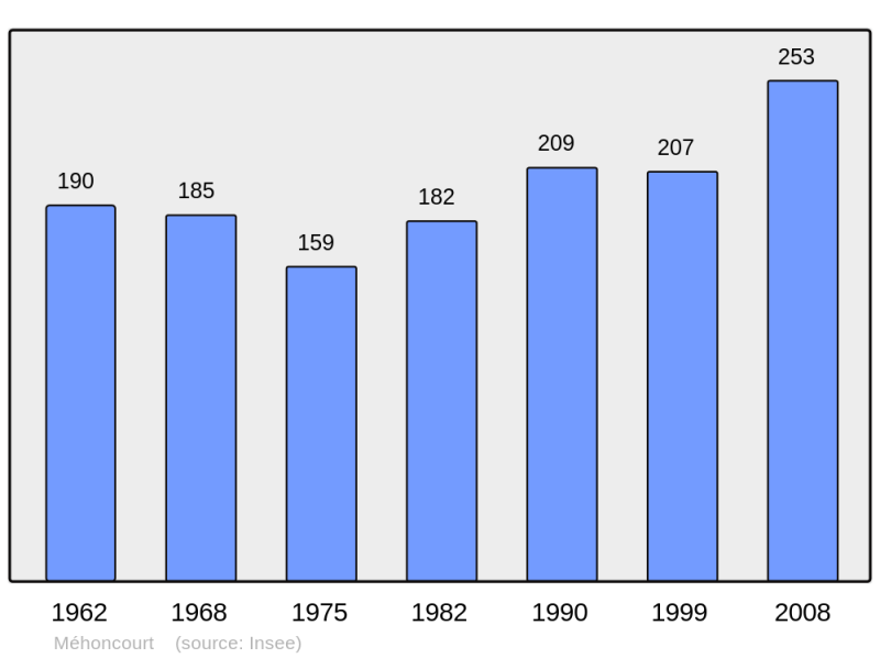 Soubor:Population - Municipality code 54359.png