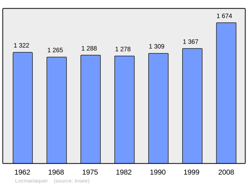 Soubor:Population - Municipality code 56116.png