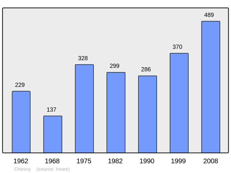 Soubor:Population - Municipality code 57140.png