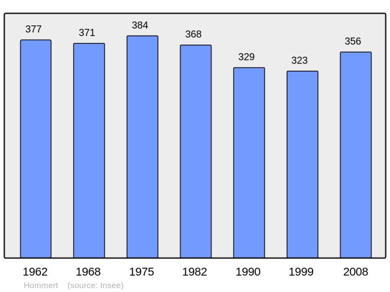 Soubor:Population - Municipality code 57334.png
