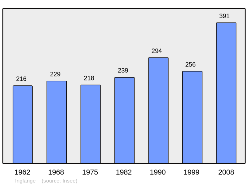 Soubor:Population - Municipality code 57345.png