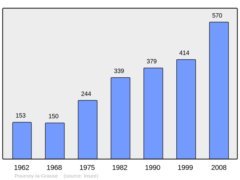 Soubor:Population - Municipality code 57554.png