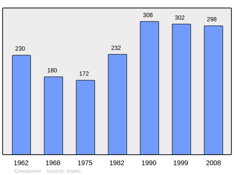 Soubor:Population - Municipality code 58056.png