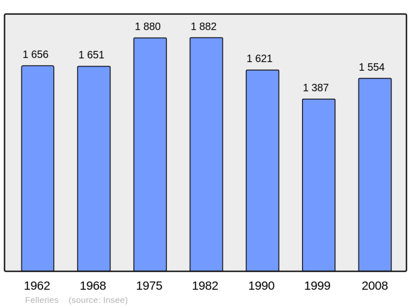 Soubor:Population - Municipality code 59226.png