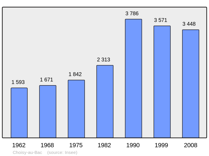 Soubor:Population - Municipality code 60151.png