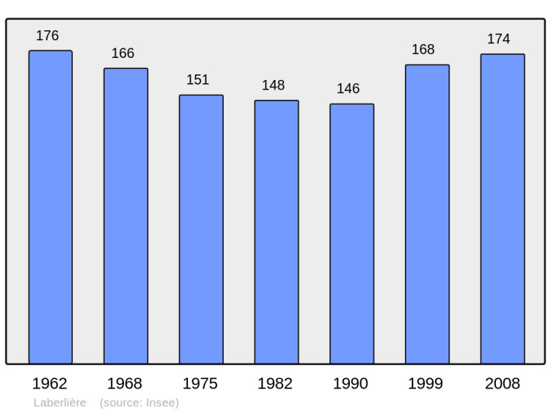 Soubor:Population - Municipality code 60329.png