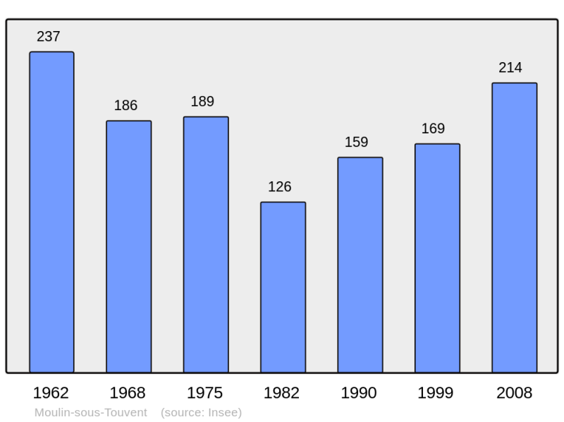 Soubor:Population - Municipality code 60438.png