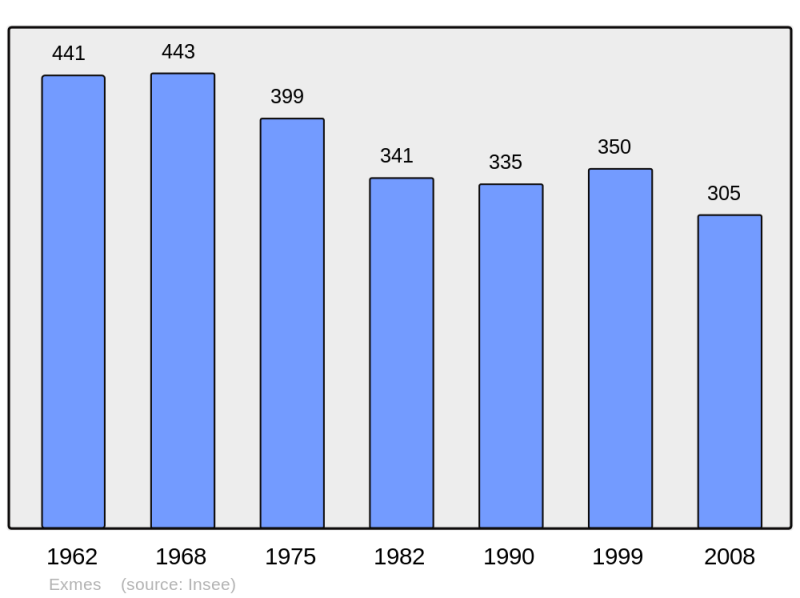 Soubor:Population - Municipality code 61157.png